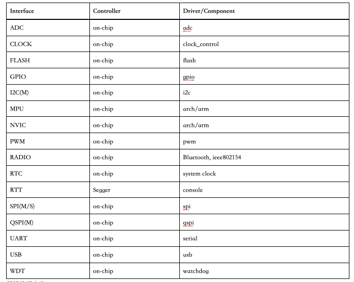 Raytac_mdbt50q_db_40_nrf52840 提供多樣的溝通介面